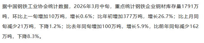 【融配达*早安资讯】3月中旬重点统计钢铁企业钢材库存量1791万吨！