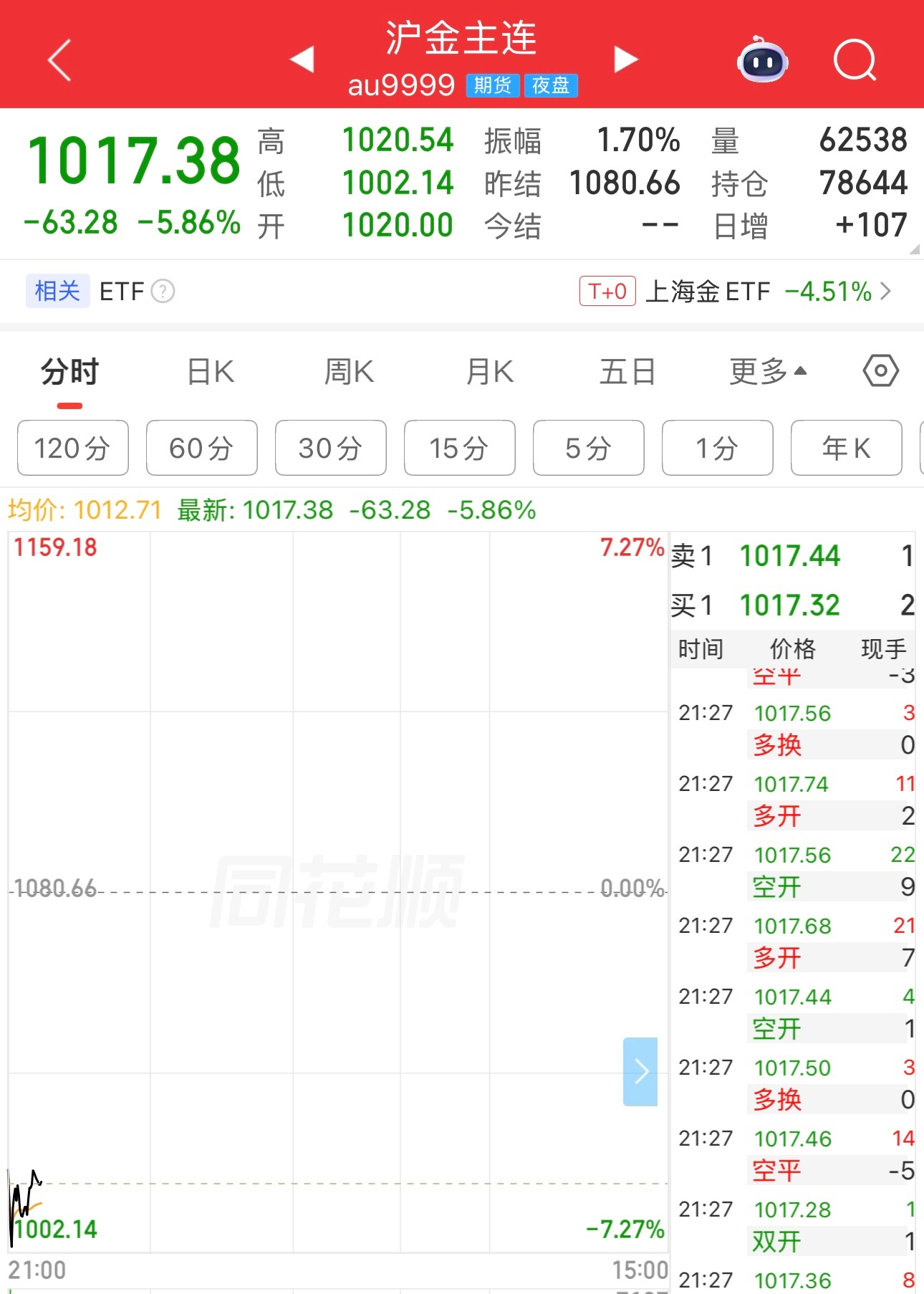 国内金价破千指日可待了，刚刚沪金最低跌到1002元。美以突袭伊朗，不但股票跌，黄