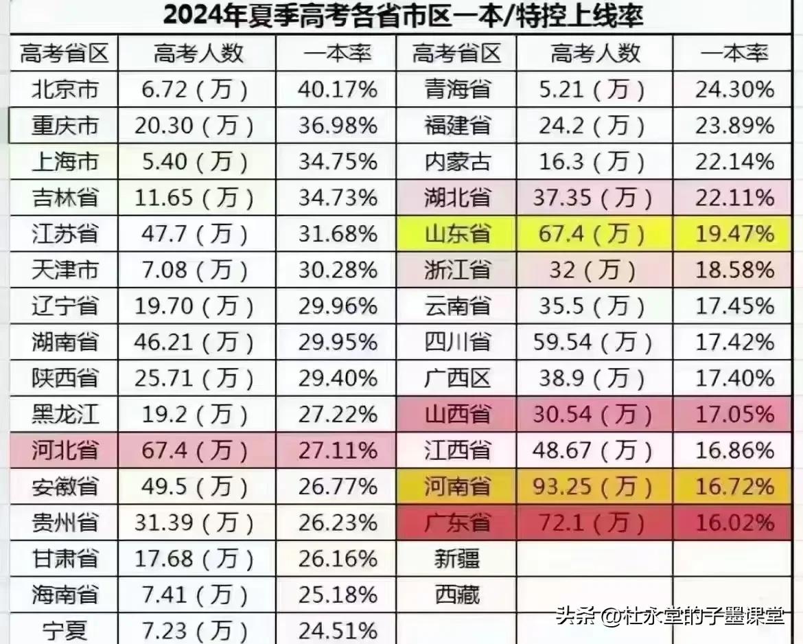 这数据，让人…
#子墨高考志愿填报资讯# 
广东省，一本升学率竟然全国倒数
孩子