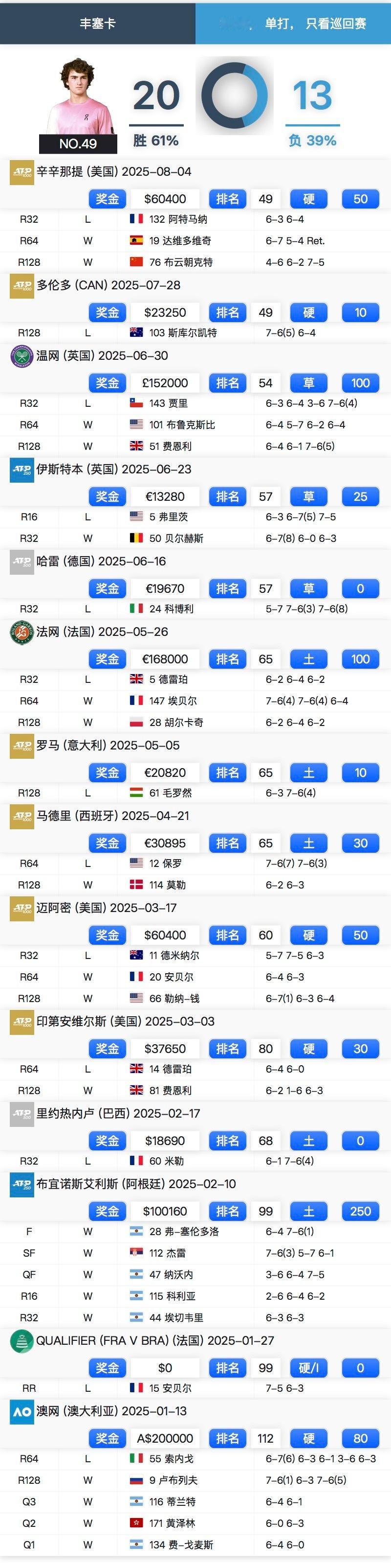 丰塞卡今年拿下首冠之后，连续11站巡回赛八强不入，9天后他就将迎来19岁生日。阿