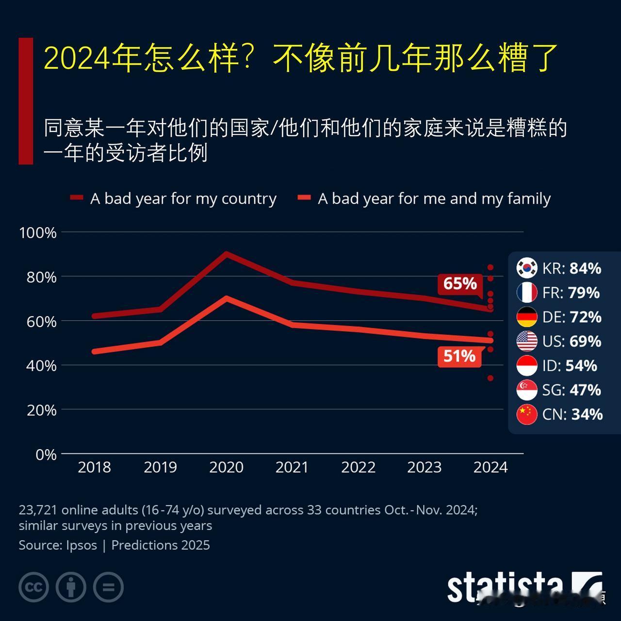 2024年即将结束，今年怎么样？来看益普索对33国的调查结果

自2020年新冠