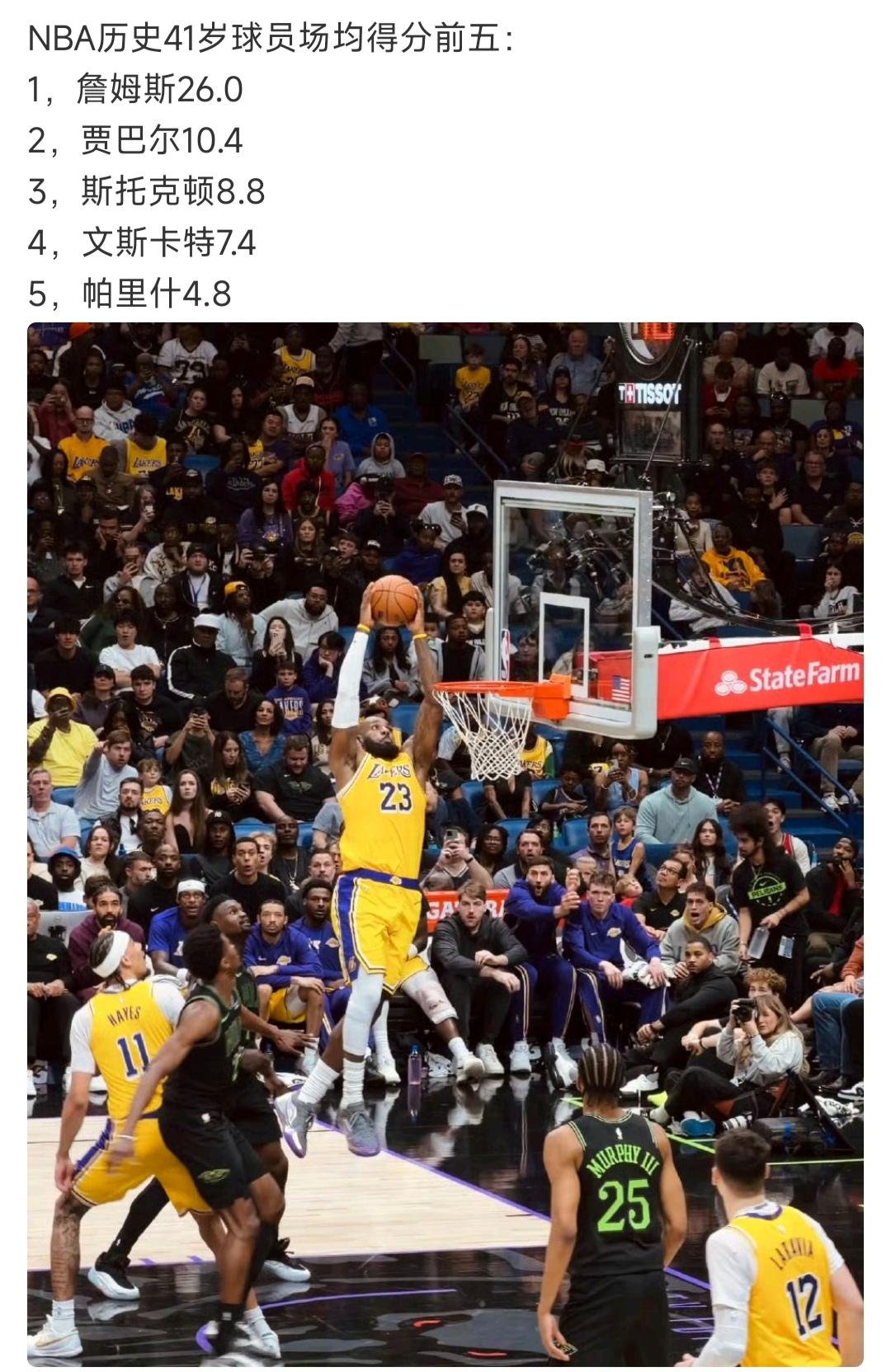 詹姆斯在41岁球员里排名第一啦！

他场均21分，其他历史老将最多十分。

图片