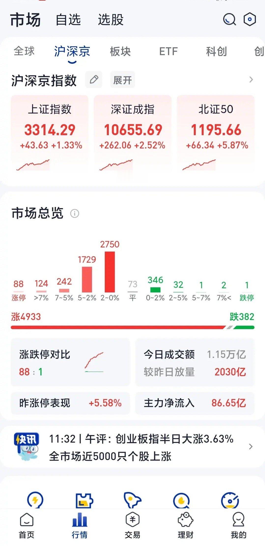 2月7号星期五，今天是本周最后一个交易日，市场走势非常强势，科技+金融的主线推动