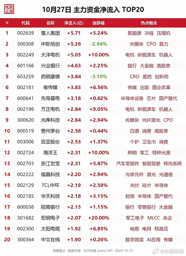 🔥 10月27日 主力资金净流入TOP20合计61.51亿 | 涨停3只 | 