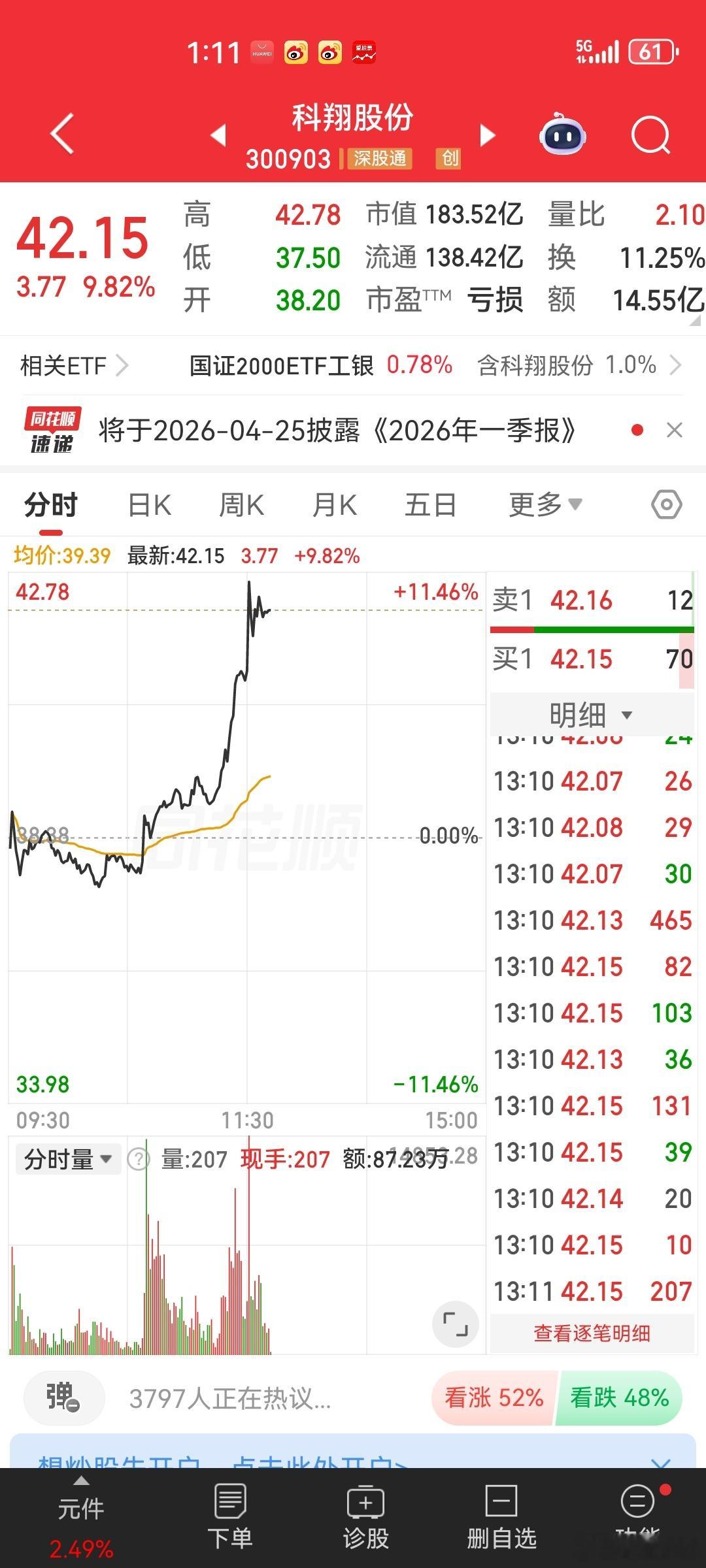 科翔卖飞了，不过卖飞并不是坏事，说明卫东看的趋势是对的，支持卫东的朋友点赞关注评