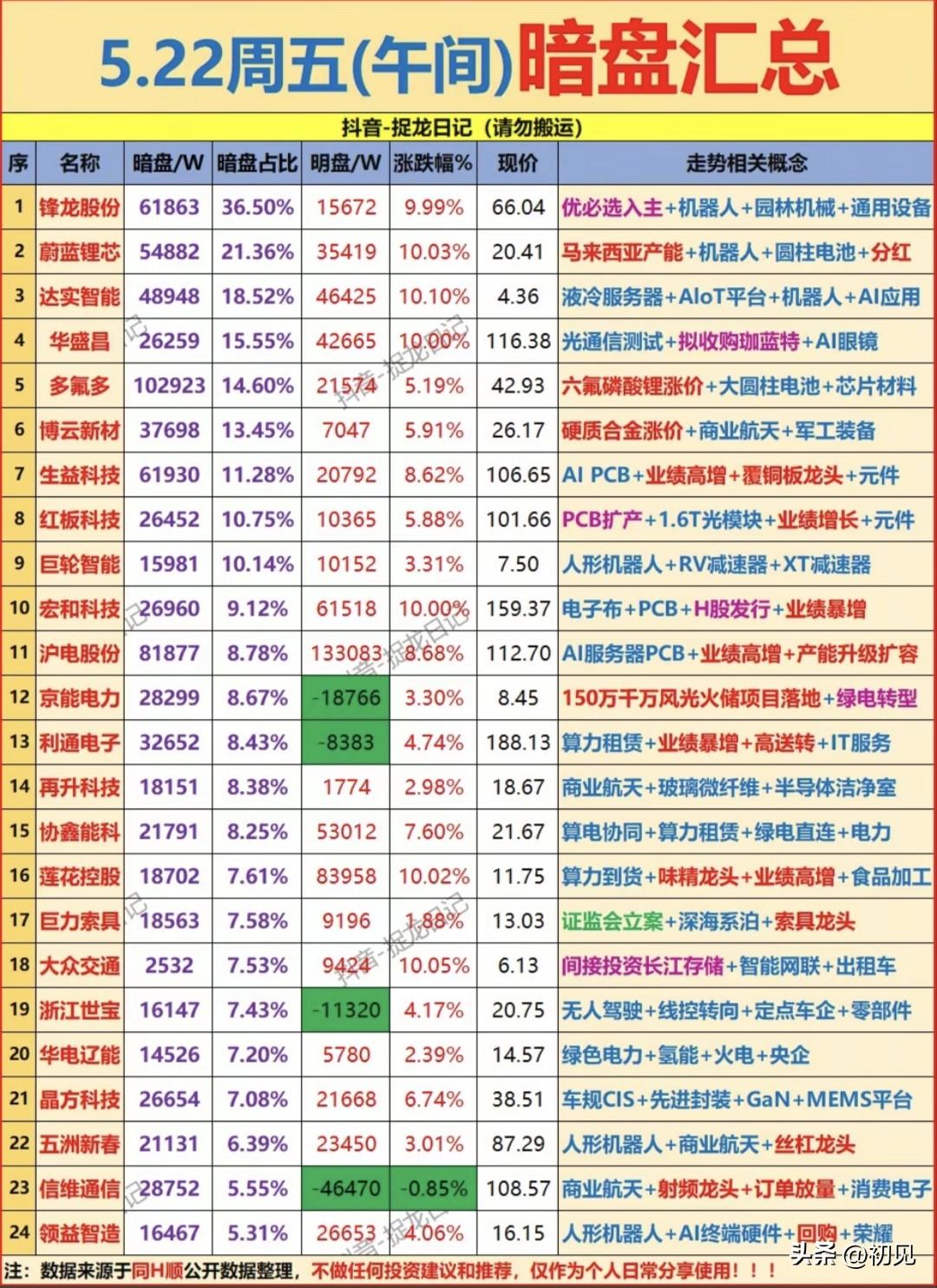 🔥5.22午间暗盘抢筹榜：24只被资金悄悄布局的潜力标的全解析！
 
5月22