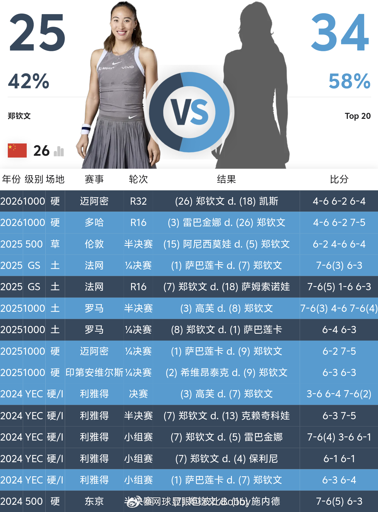 中国🇨🇳一姐郑钦文，取得了2025法网淘汰萨姆索诺娃之后的第一场TOP20胜