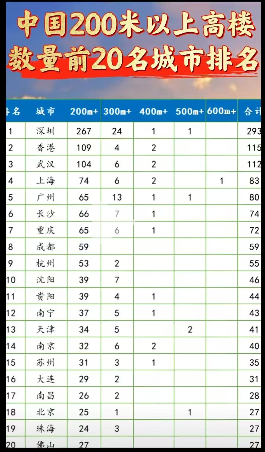 我国200米以上高楼数量前20名城市排名
天津500米以上高楼有两座，整体排第一