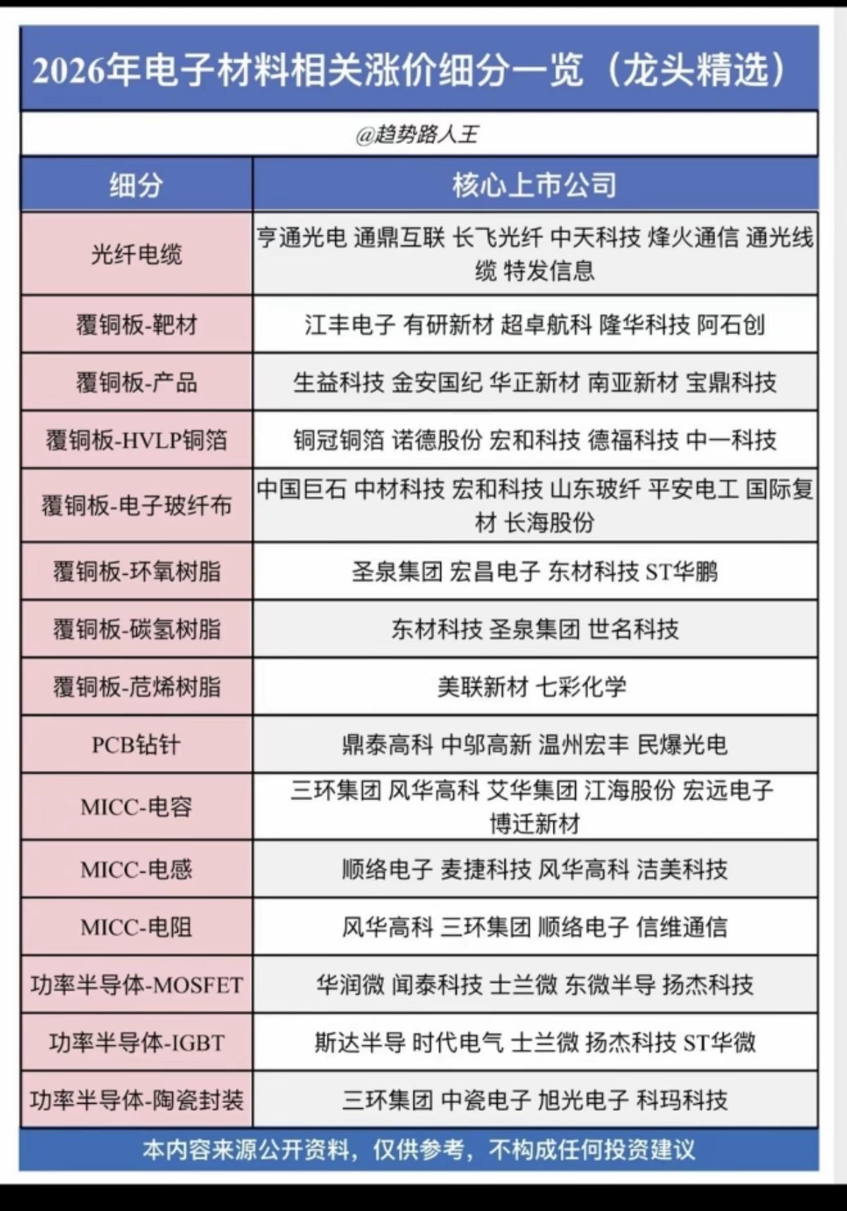 电子材料涨价：细分赛道一览！

1.光纤光缆
2.覆铜板（铜箔、电子布、树脂）