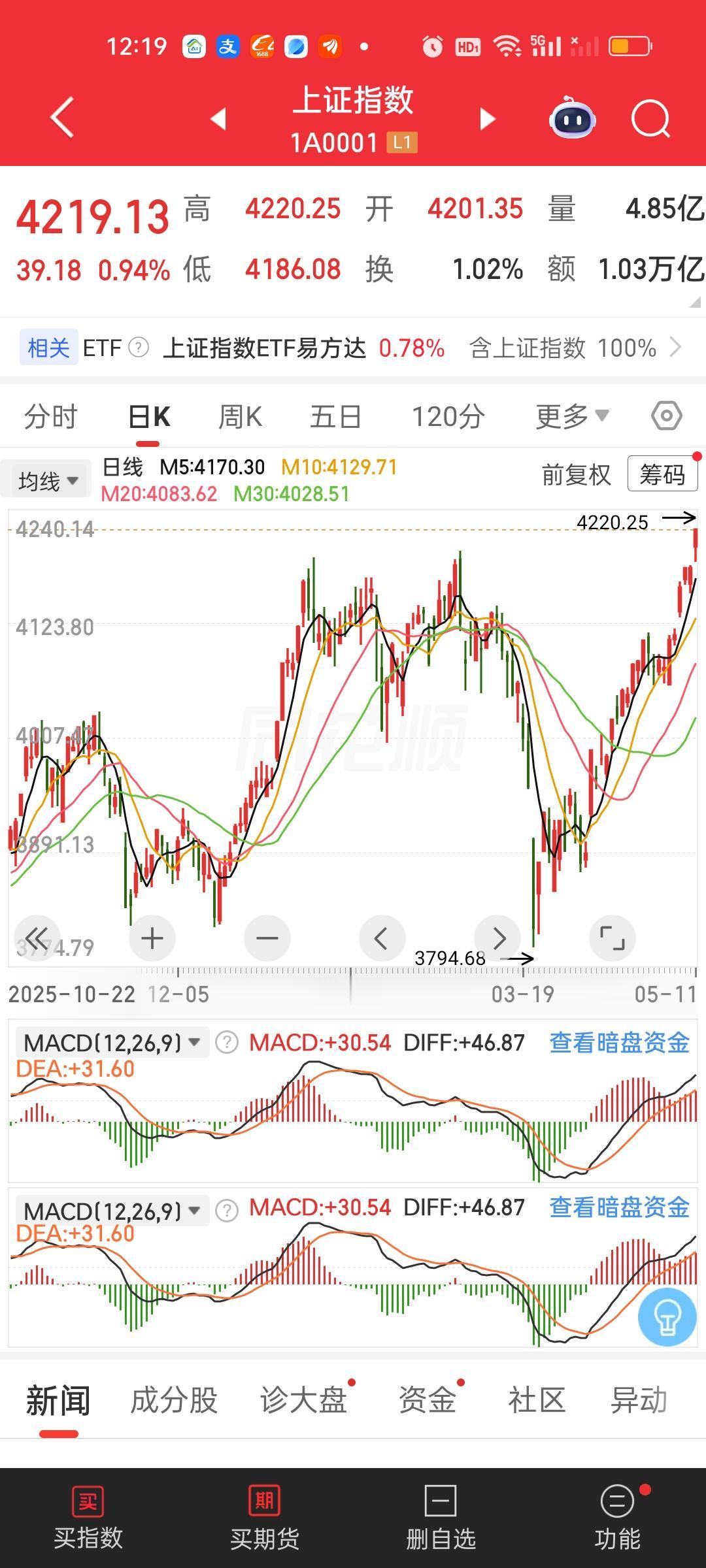 随着今天开盘上证指数再创新高，目前10多个指数还没创新高的就只剩下上证50和北证