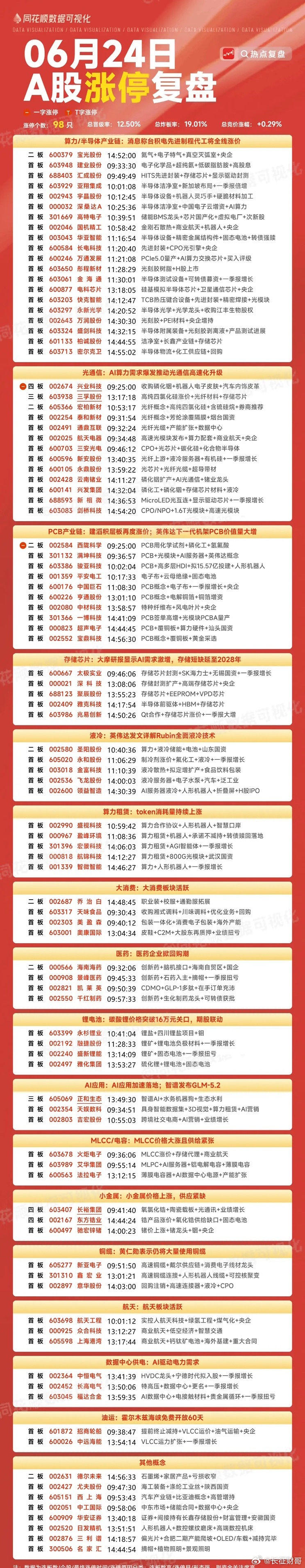 6月24日复盘：长电科技、三安光电、太极实业、圣阳股份隔日走势的一些看法！1、长