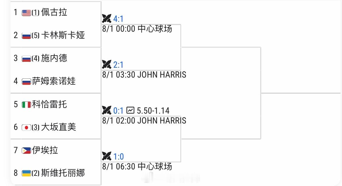 华盛顿WTA500八强对阵【1】佩古拉🇺🇸 vs 【5】卡林斯卡娅🇷🇺（