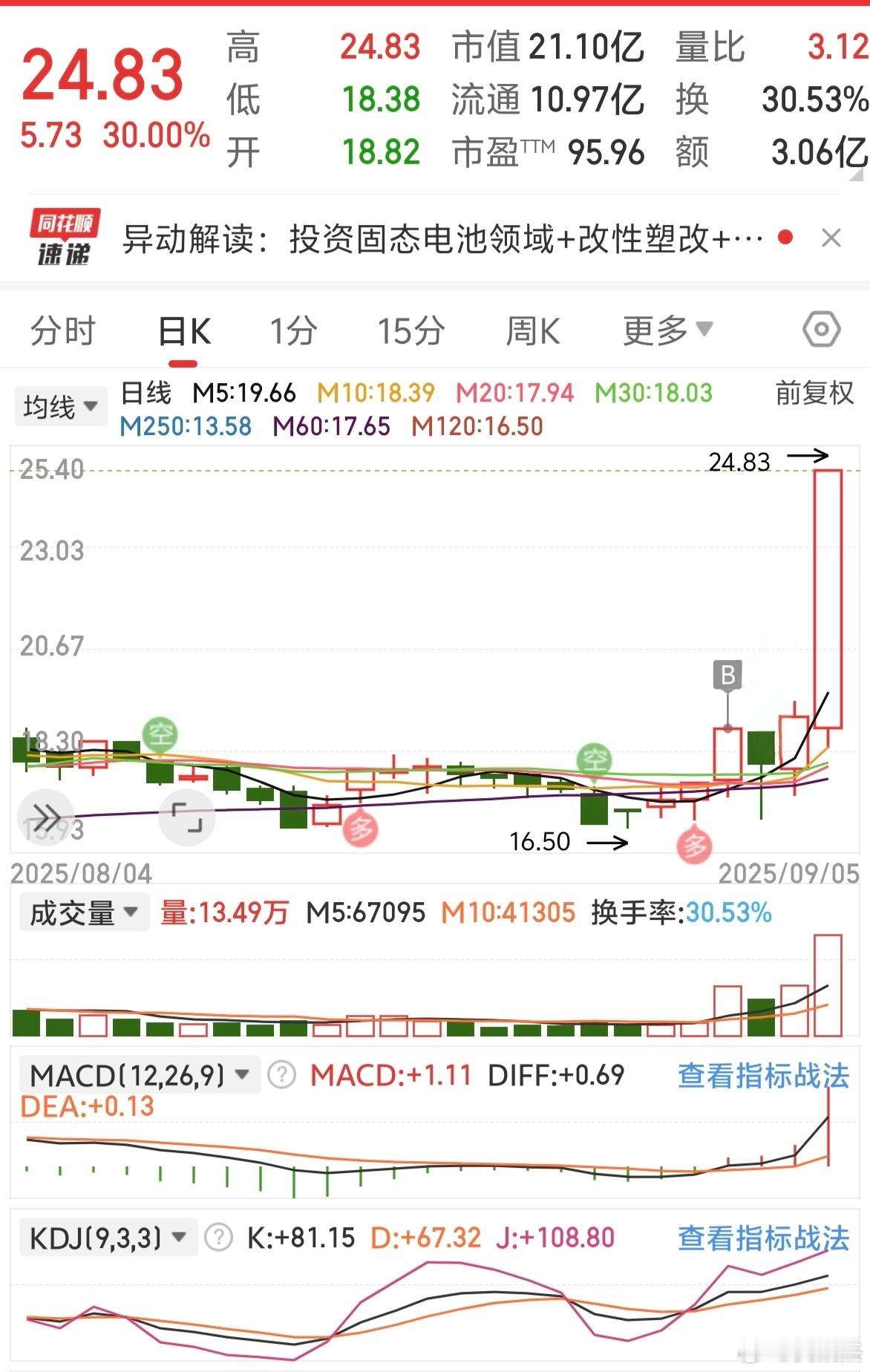 炒股，机会是跌出来的，所以不买已经大涨的股票，而是跟踪调整后，倍量站上20日均线