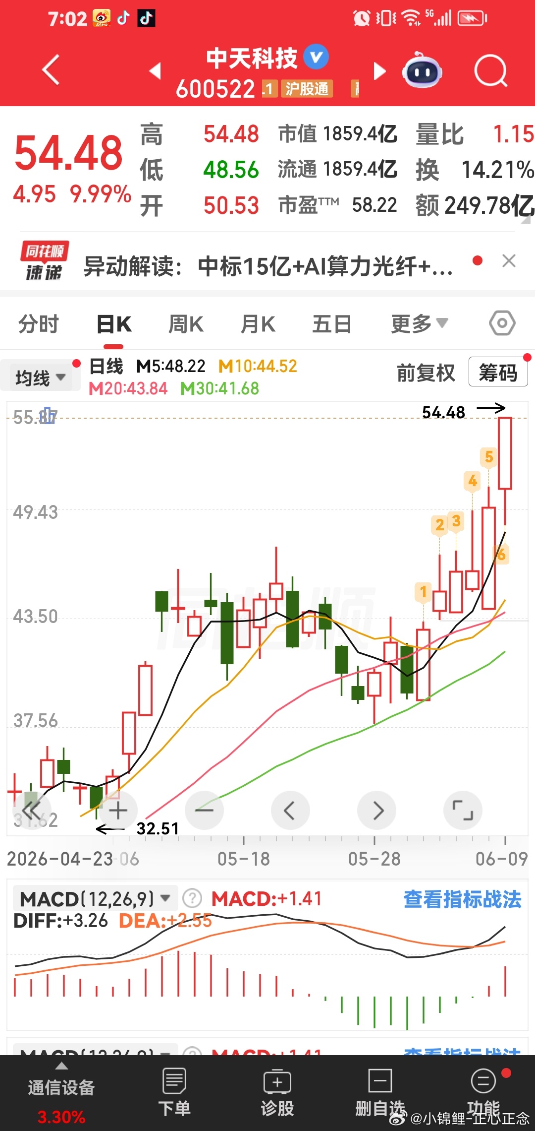 中天科技，昨天人气榜第一名。今天看它走势。 