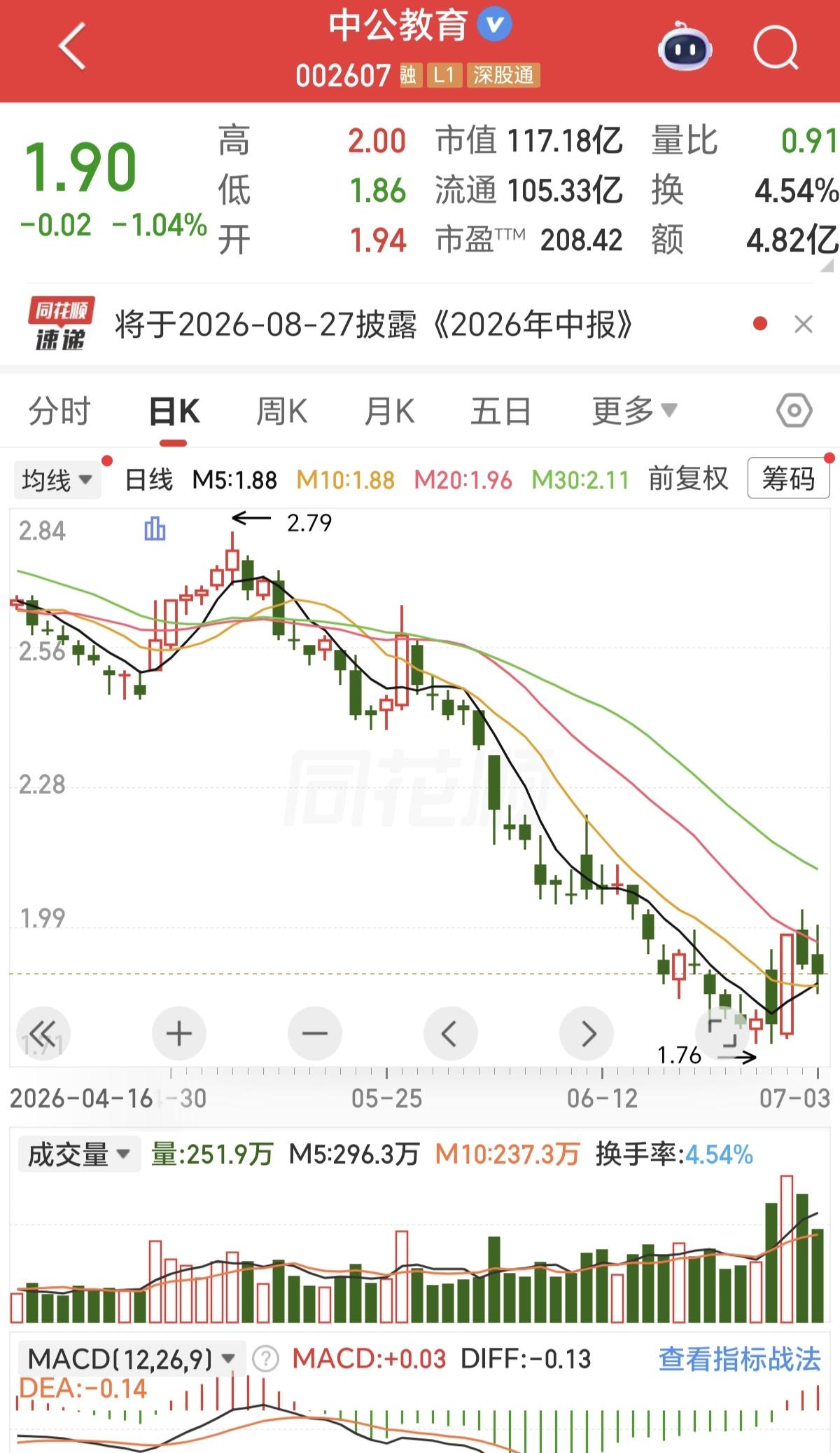 中公教育为什么一夜之间突然火起来了？
这个股价已经跌到1.9元的教育公司，既然火