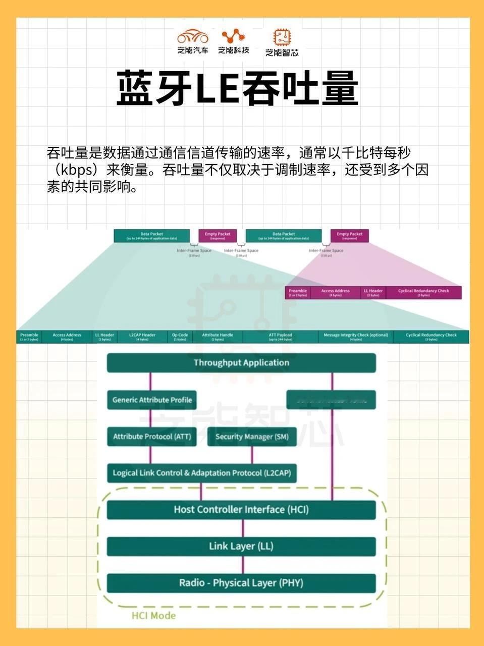 蓝牙低功耗技术，吞吐量指标的技术解析半导体