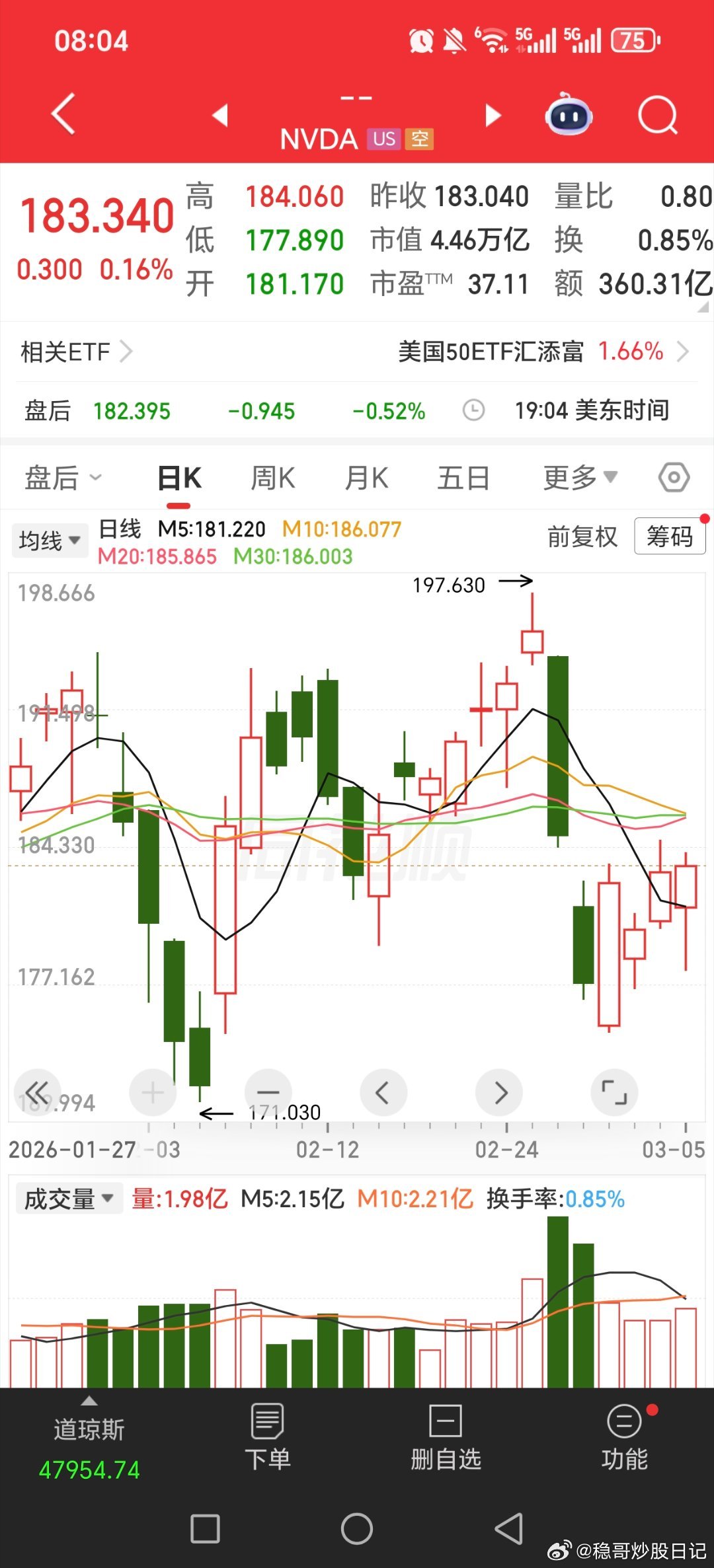 美股昨天晚上还拉回来了大部分，要不一度大跌。。。。最近感觉还是这样，依旧别太重仓