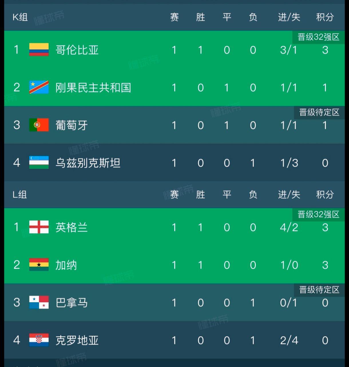 足球 世界杯 热点 葡萄牙 英格兰