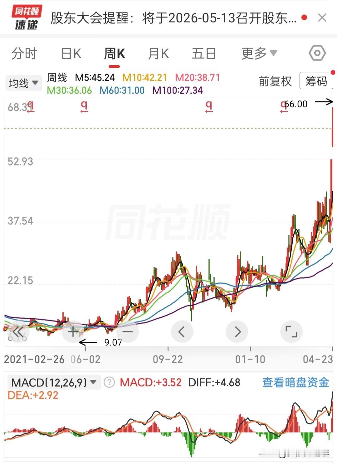 别幻想主力会来救你，高位被套只能自救
 
今天盘面指数全线走弱，市场分化依旧极端