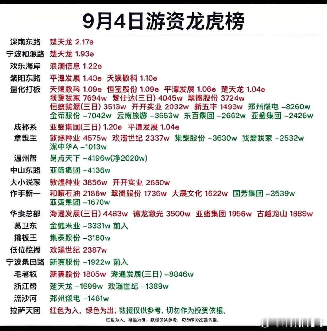 9月4日游资龙虎榜：楚天龙遭多路游资扫货，这些热门股遭遇资金出逃！9月4日龙虎榜