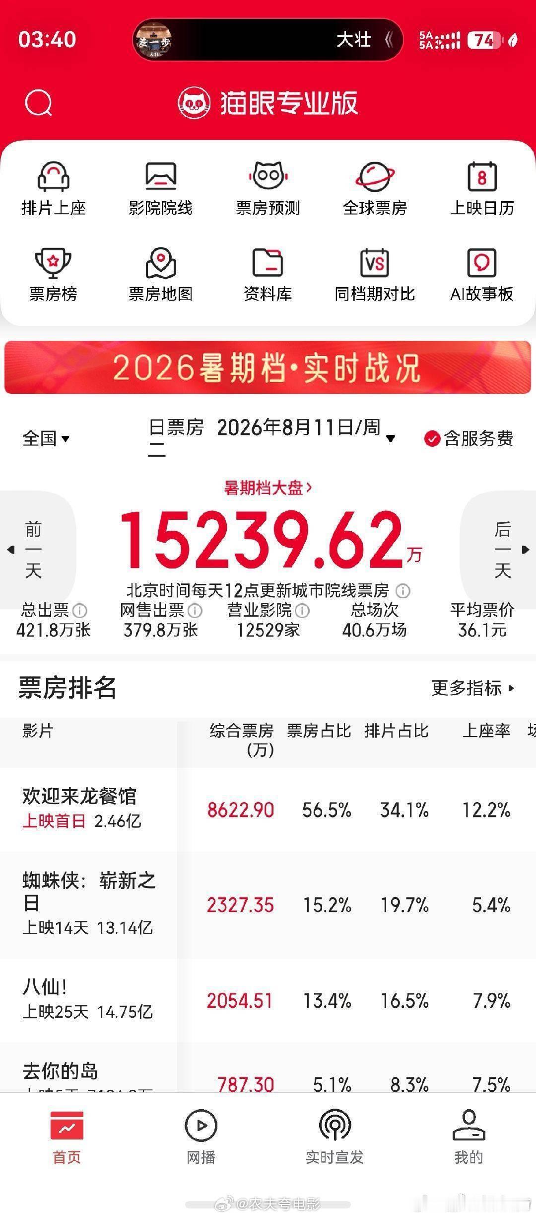 龙餐馆排片起飞了欢迎来龙餐馆排片起飞了 我就说龙餐馆要爆吧，排片都起飞了，感觉不