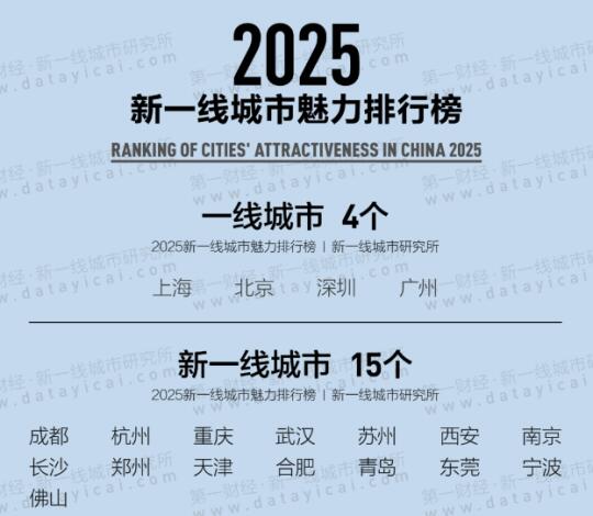 2025年城市排行出炉，你的家乡符合认知吗？