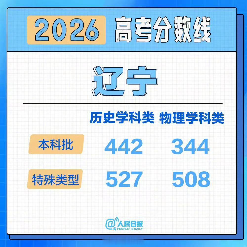 东三省一套卷，然后就特么辽宁省的文科本科线那么高，而且今年题普遍偏难，怎么？辽宁