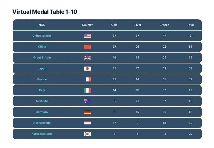 巴黎奥运最新奖牌预测，中国被看好以37金和美国并列金牌第一。预测具体37金分布如