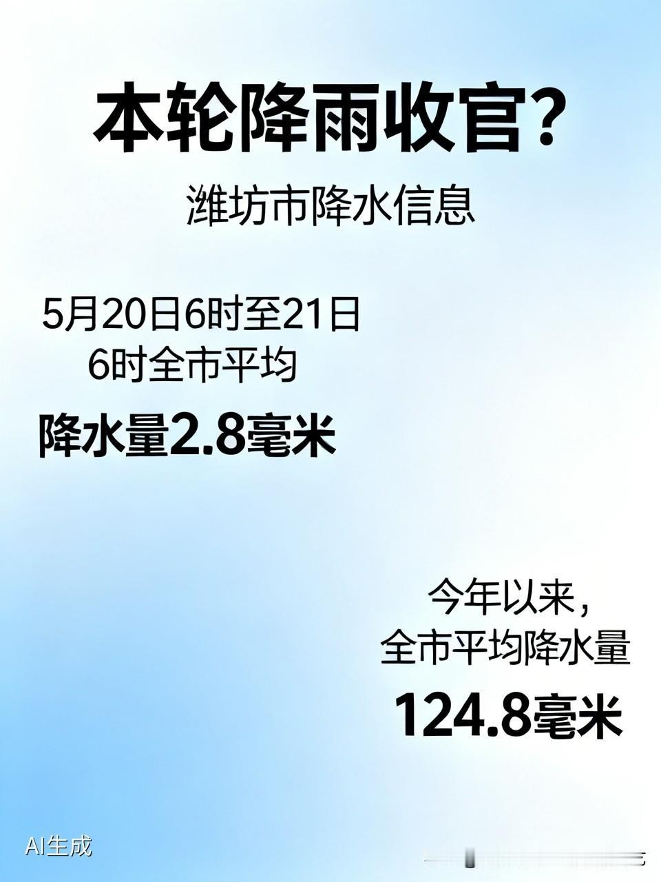 本轮降雨收官？
【潍坊市降水信息】
5月20日6时至21日6时全市平均降水量2.