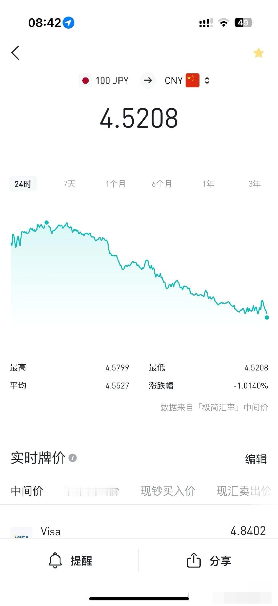 日元跌穿了。

今天一看4.52了，日经持续涨，日元贬值一部分原因是外资可以在日