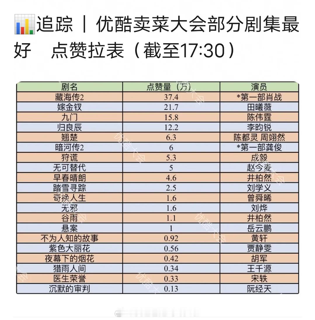 优酷卖菜大会部分剧集官抖最高点赞拉表肖战《藏海传2》田曦薇《嫁金钗》陈伟霆曾舜晞