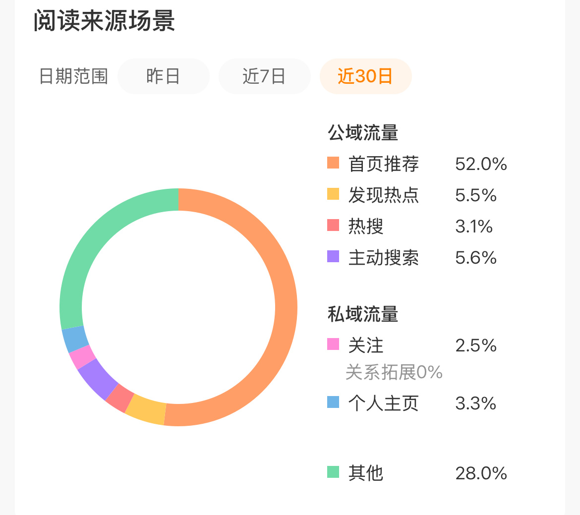 好沮丧 tjt养到这个占比 ydl却不带动的 到底要养到什么地步才会给我推流啊