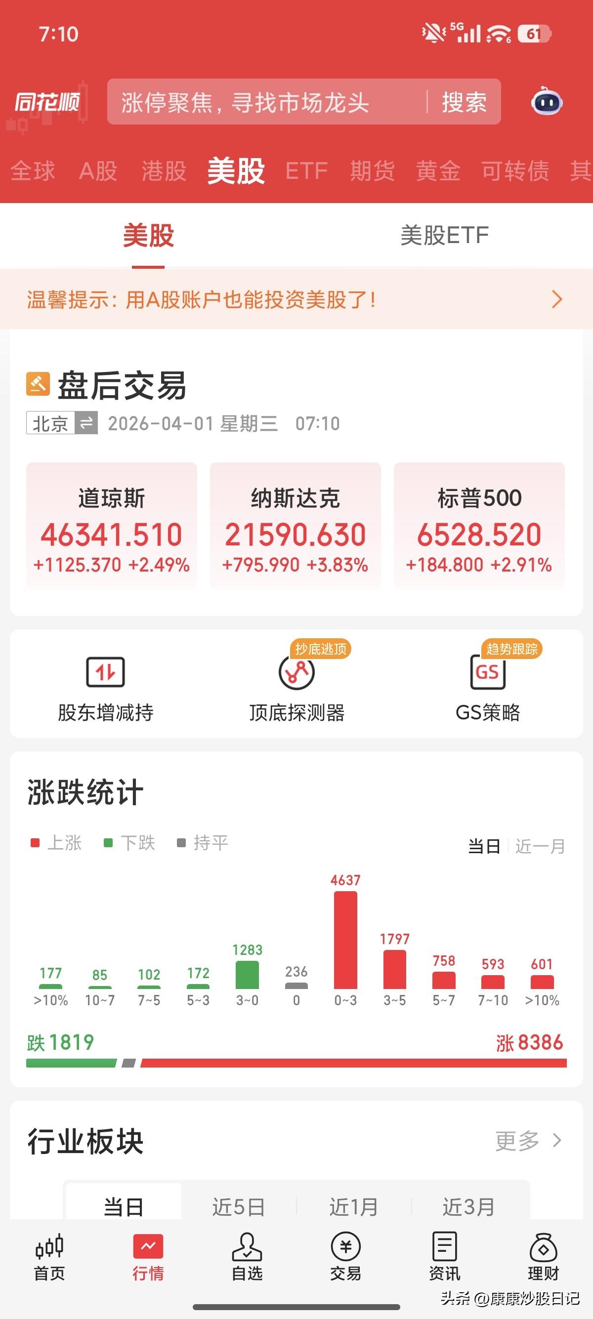 昨晚美股涨得真好啊！
用暴涨来形容一点都不过分。
A股今天开盘高开是有了。
希望