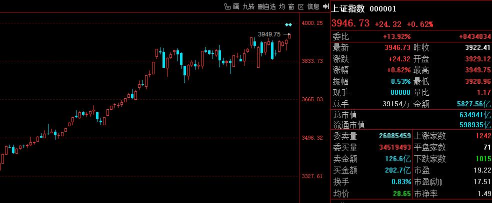下午看能否3957-3972区间收盘！

周线级别3927以上就合格；
3947