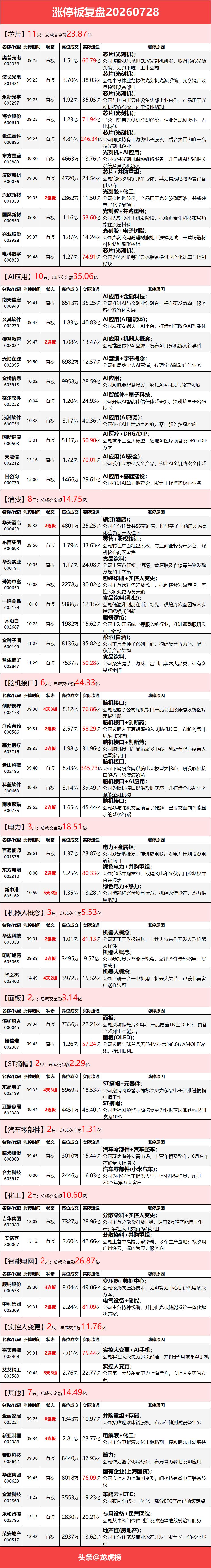 7月28日涨停复盘：光刻机冲高回落，大消费、染料轮动大涨

市场全天低开低走，三
