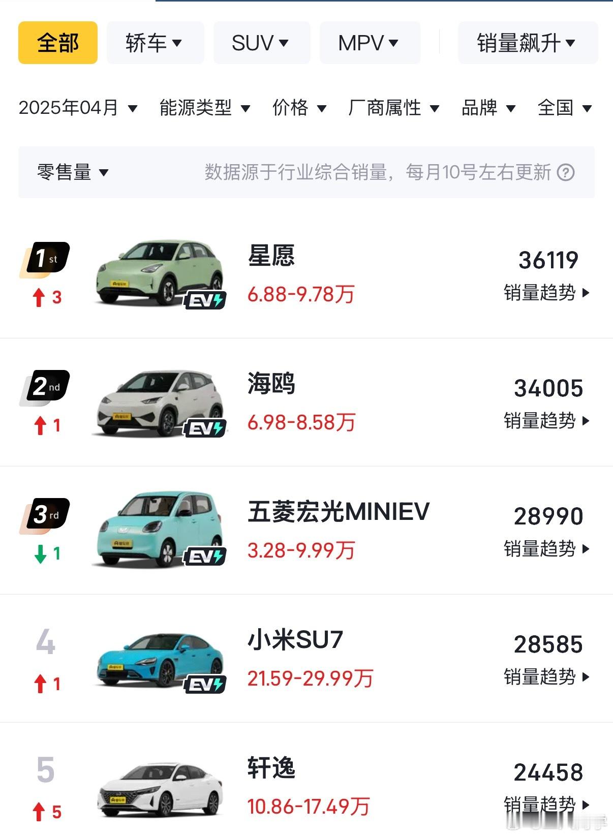 吉利星愿这车带来的市场效应开始显现了迪子开始降价了，现在看隔壁五菱缤果跟不跟了 