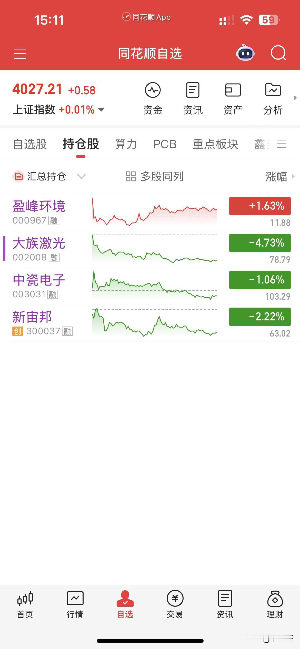 4月15日，个人操作汇总：
一，清仓：新宙邦，
二，新开：盈峰，
三，继续持有：