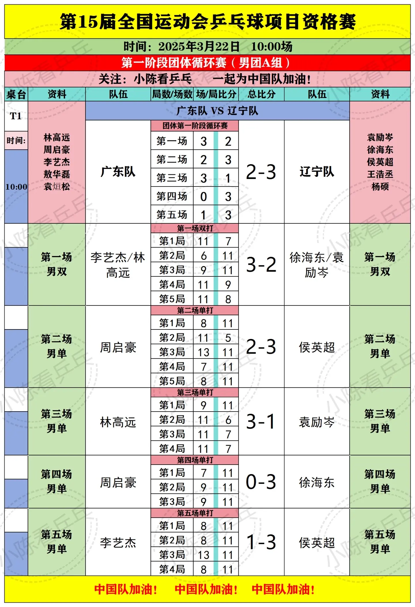 全运会乒乓球预赛3月22日10点场赛况。