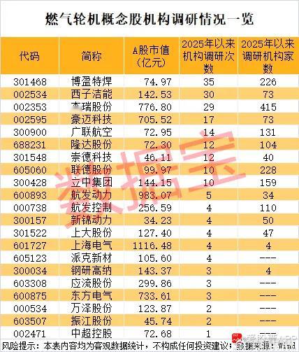 a股燃气轮机 【燃气轮机概念爆火 5只概念股同一天创新高！杰瑞股份接连斩获大订单