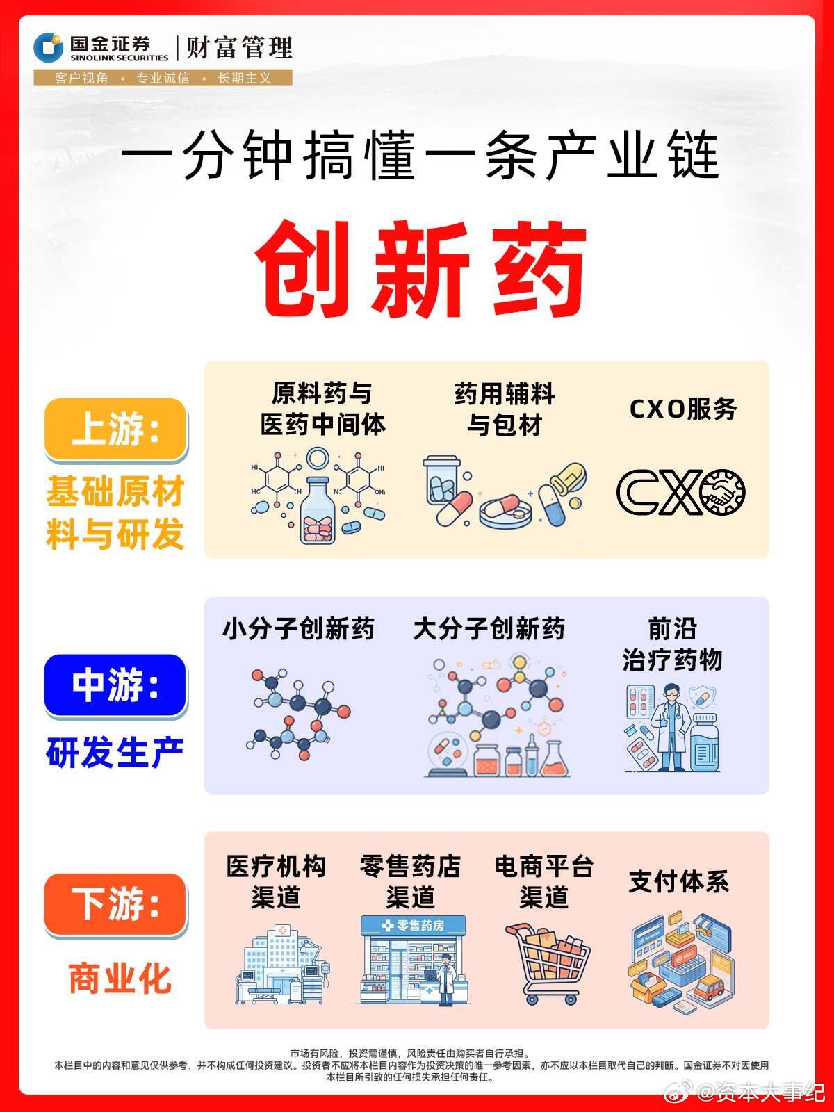 【一分钟搞懂创新药产业链】对创新药感兴趣的小伙伴们，可以学习了解创新药产业链市场