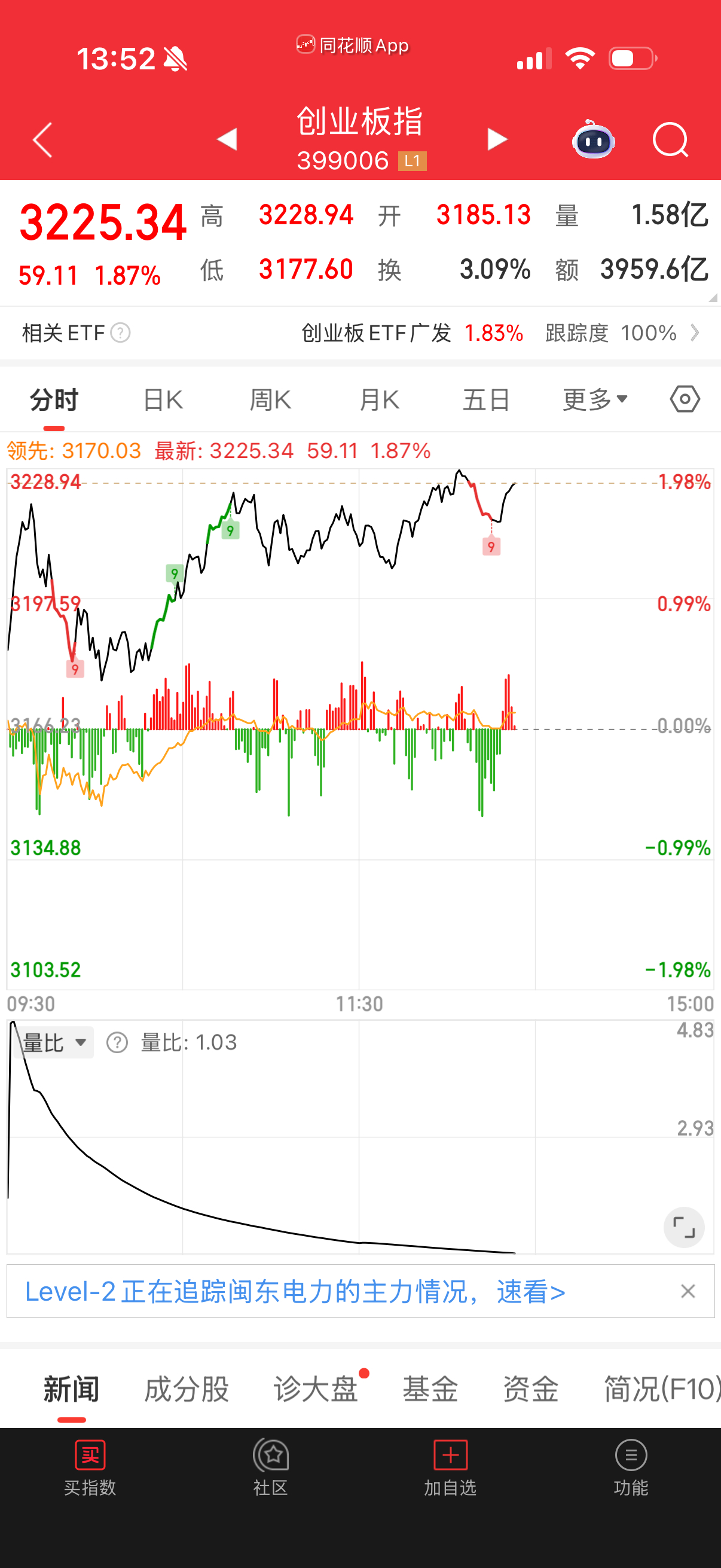 不过创业板黄白线差距巨大，说明个股表现不佳。 ​​​