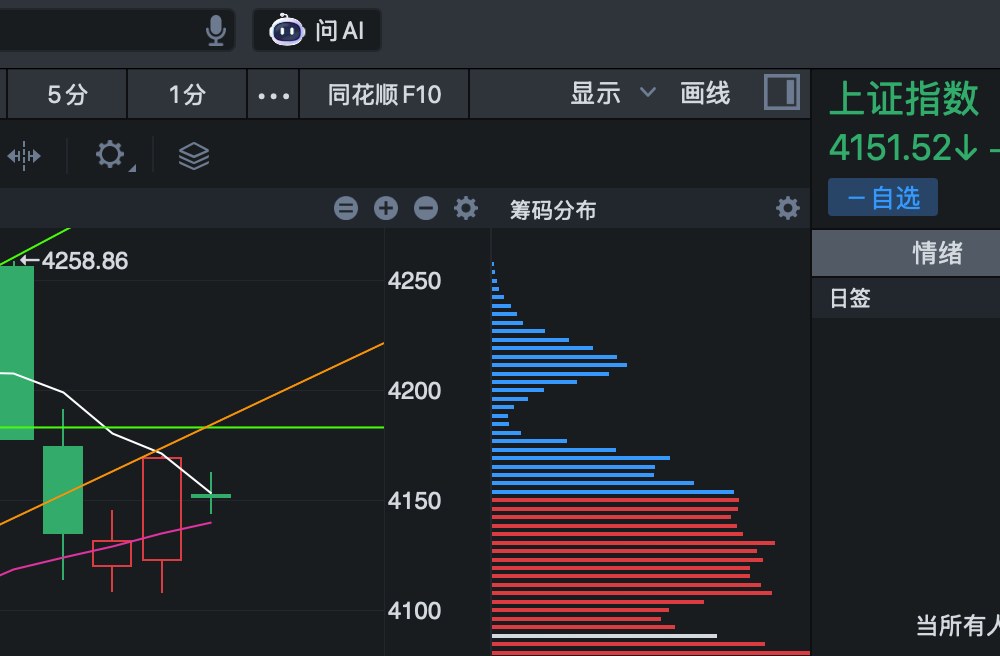 这周就没啥行情，得看下周反弹震荡企稳：芯片科技带头稳指数，这种都走单边行情的，散