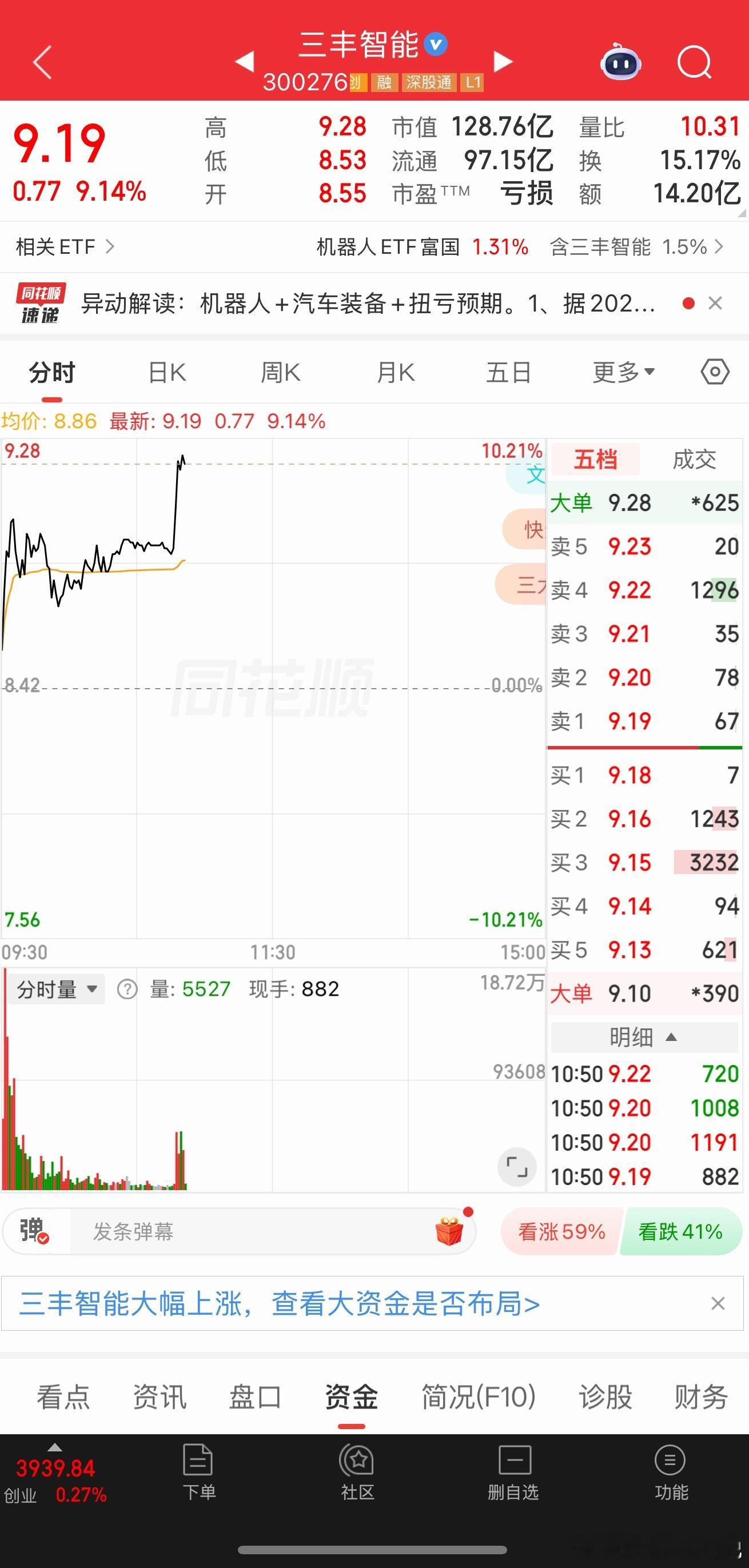 三丰智能漂亮！继续看涨！ 