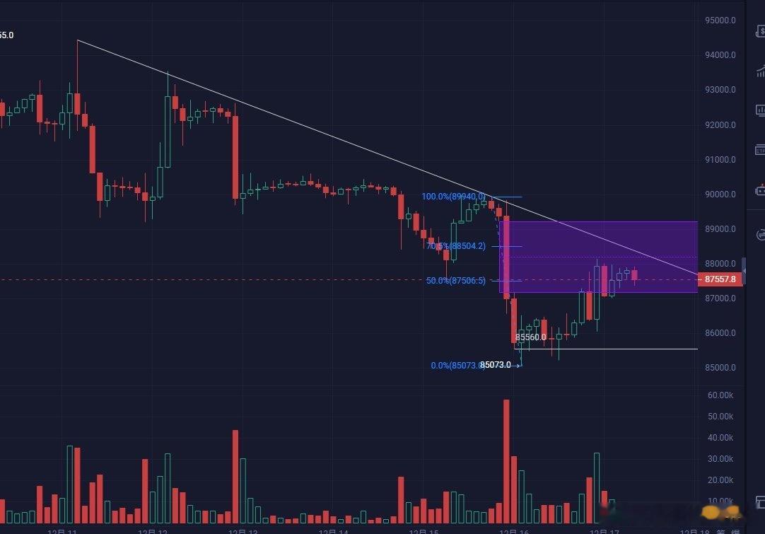 整体消息面来看，偏向利好BTC再看这个技术面，BTC连续几天都是下跌走势，昨天更