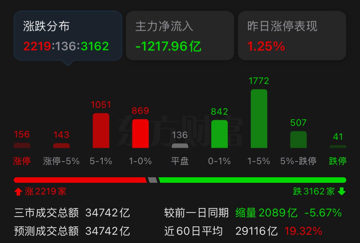 不少朋友心里都打鼓，之前一直说科技行情没有终结，这次大跌难道风险真的来了，主线要