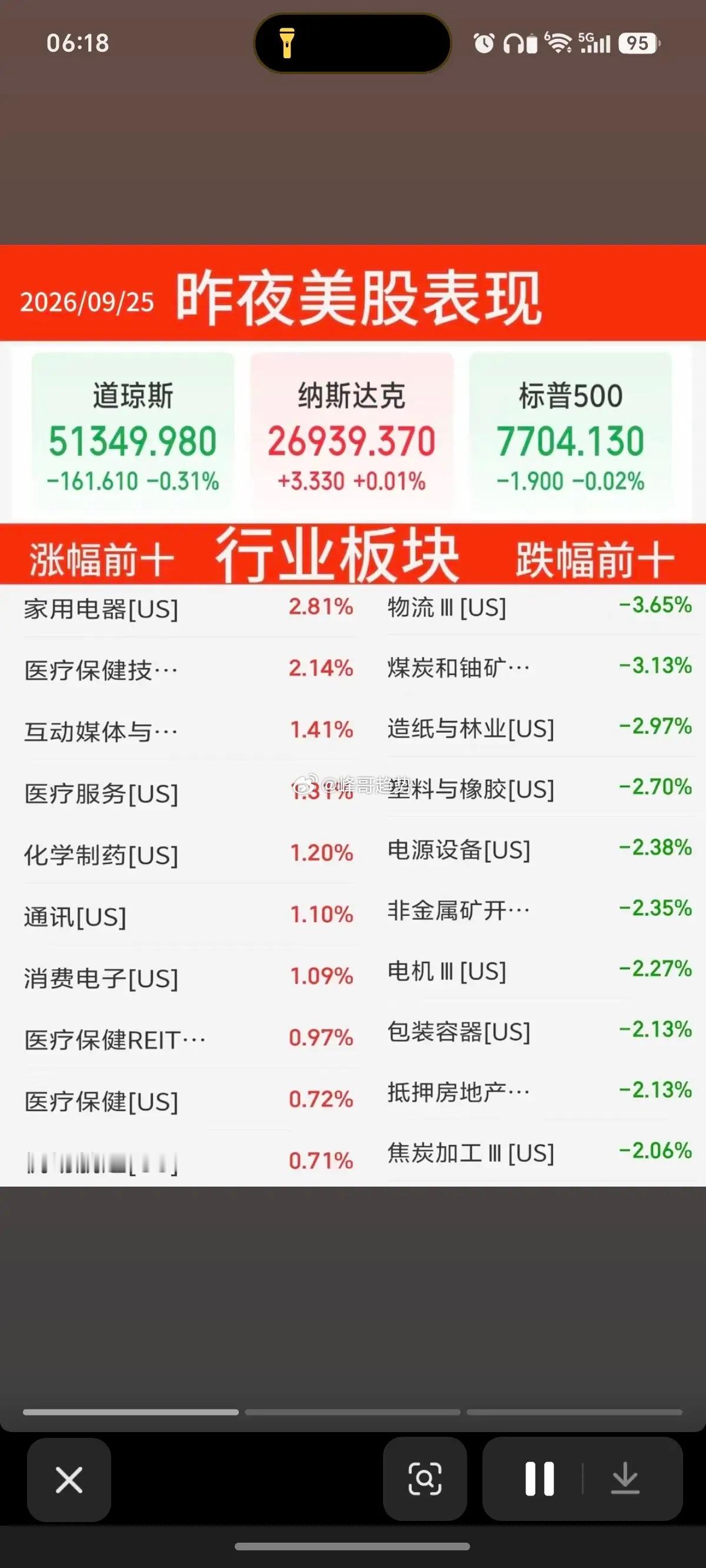 9.25周五   昨夜美股指数+题材股表现！道指跌0.3%，纳指跌0.01%存储