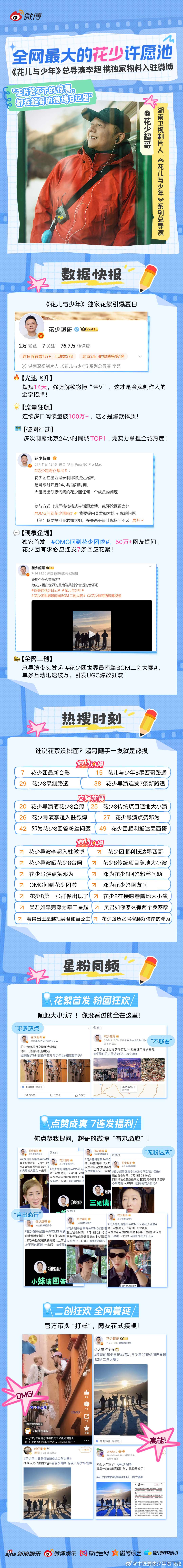 🥭制作人花少超哥入驻微博月度战报出炉！14 天强势解锁金 v🌟接下来，芒果制