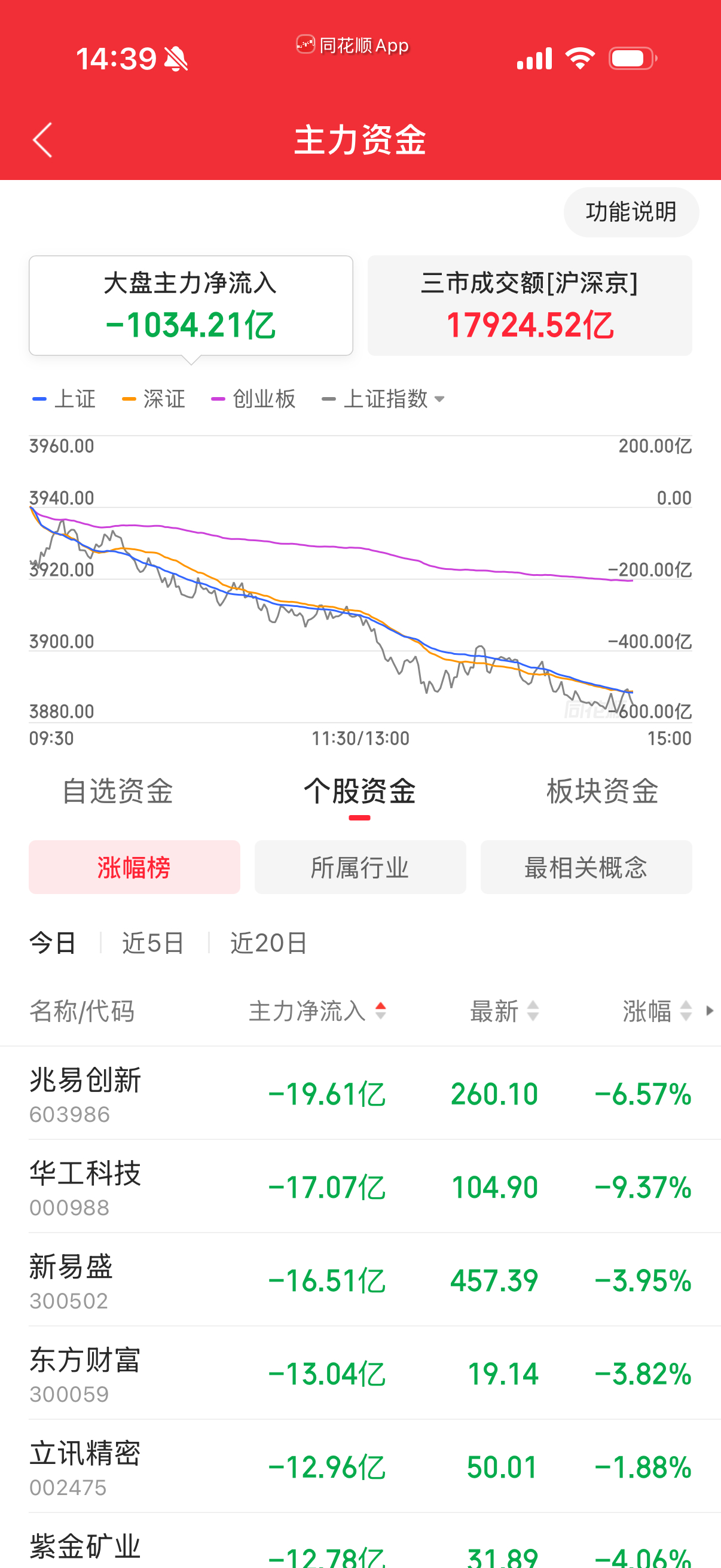 缩量净卖出1000多亿，太能跑了。 