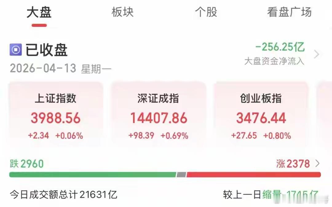 新能源大涨游戏大跌！明天大盘冲高回落4月13日，A股低开高走，三大指数集体收涨，