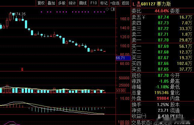 塞力斯跌超6% 近半年来，塞力斯结束了2年多的涨势，目前股价跌了50%！这个就有
